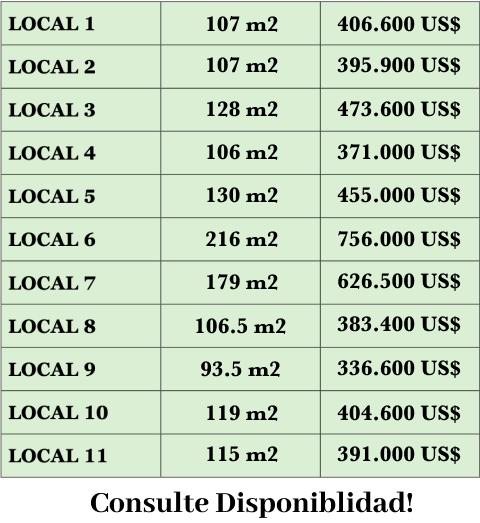 Tabla con descripcion de los locales